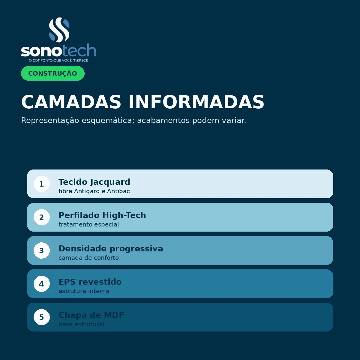 Representação esquemática das camadas informadas para a linha Cromos